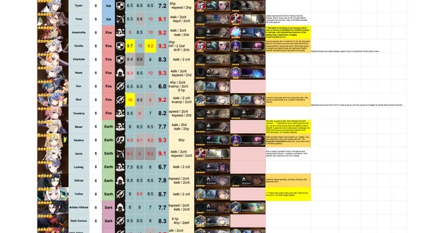 Epic Seven Tier List